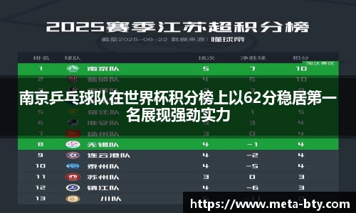 南京乒乓球队在世界杯积分榜上以62分稳居第一名展现强劲实力